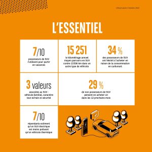 Présente six indicateurs clés sur l’usage, l’achat et l’image des SUV.