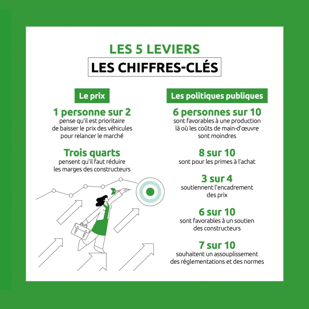 Présente six indicateurs sur l’image des constructeurs et la perception des politiques publiques automobiles