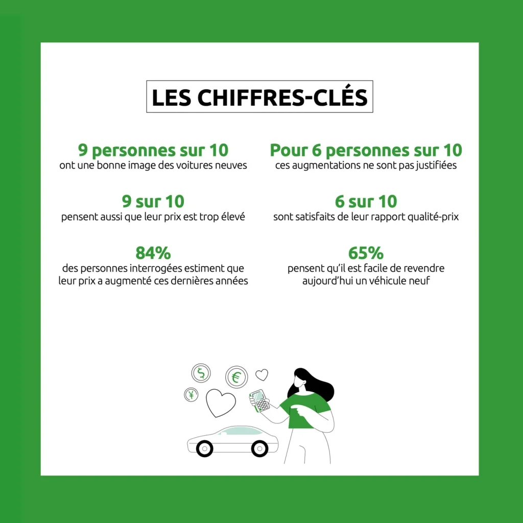 Présente des indicateurs sur l’image, le prix perçu, la satisfaction et la revente des voitures neuves