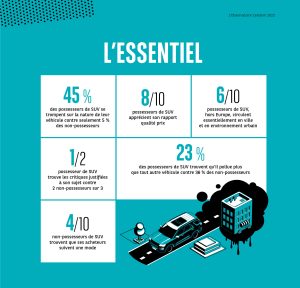 Présente six indicateurs clés sur la perception et l’usage des SUV par leurs possesseurs.