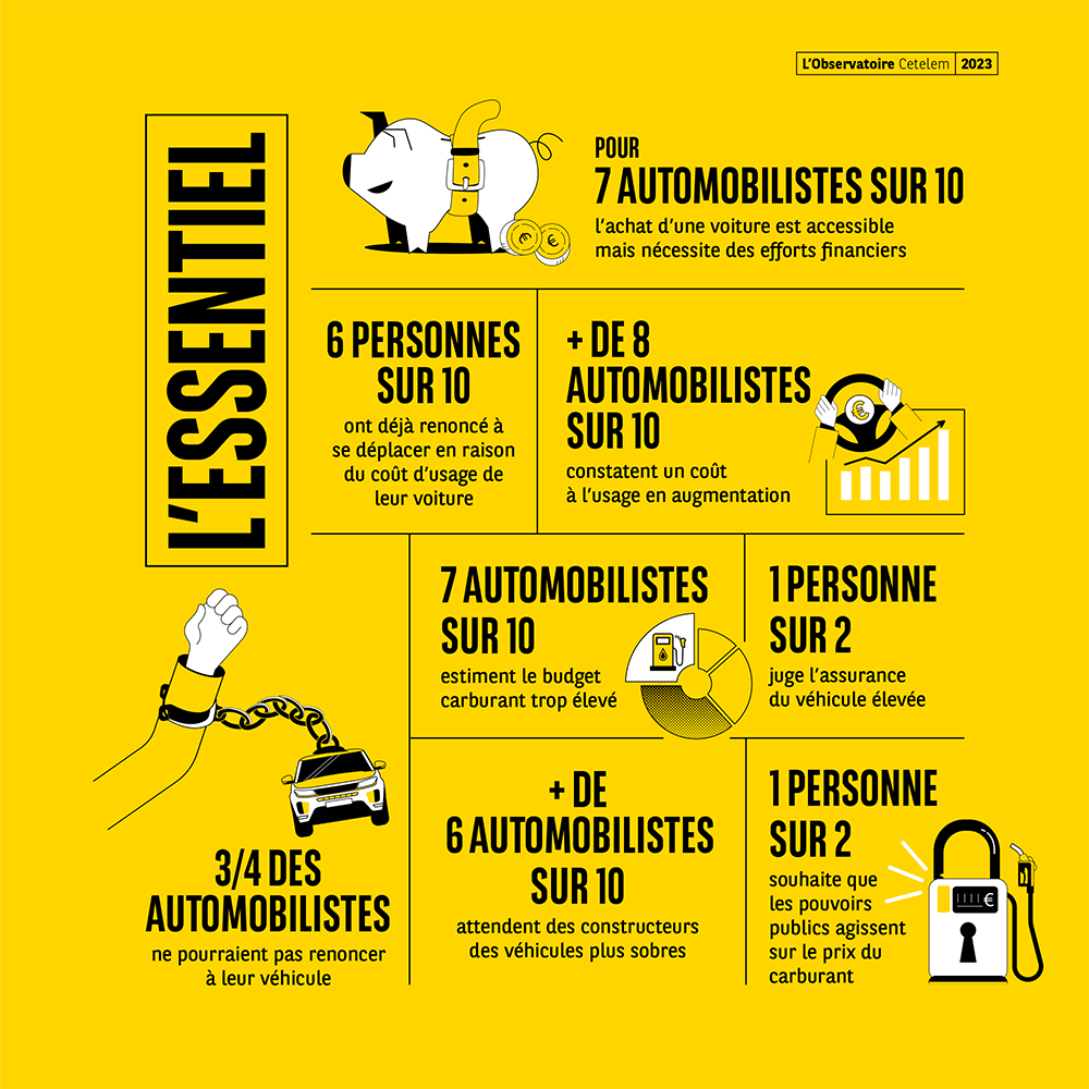 Montre que la majorité des automobilistes jugent l’usage de la voiture coûteux et difficilement substituable.