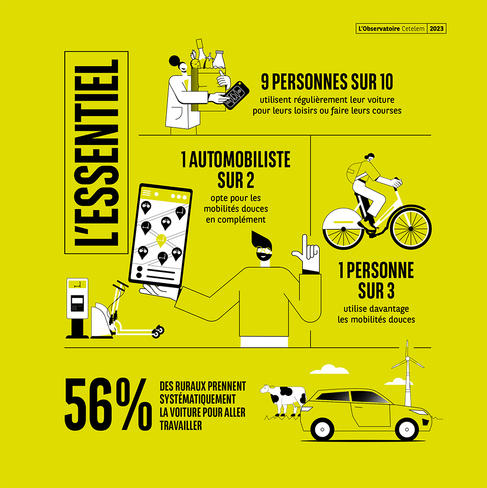Montre que la voiture reste très utilisée mais que les mobilités douces progressent.
