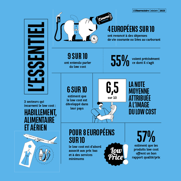 Présente plusieurs données sur la compréhension, l’image et l’association du low cost en Europe