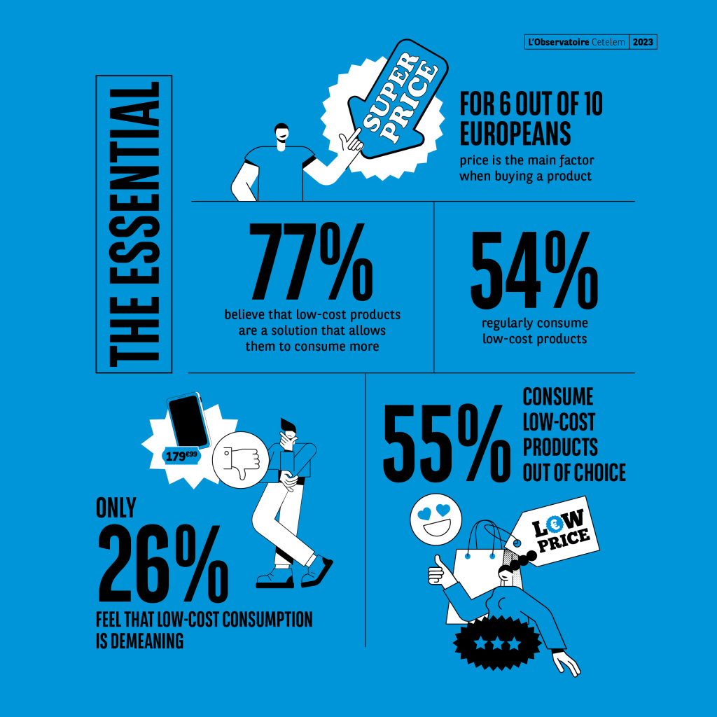 The infographic groups several key figures from the Cetelem Observatory 2023 regarding the perception and use of low-cost by European consumers.
