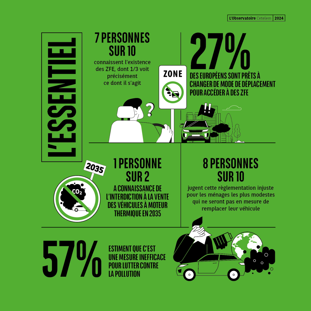 Infographic presenting indicators on the knowledge, acceptance, and perceived effectiveness of Low Emission Zones (ZFE) in Europe