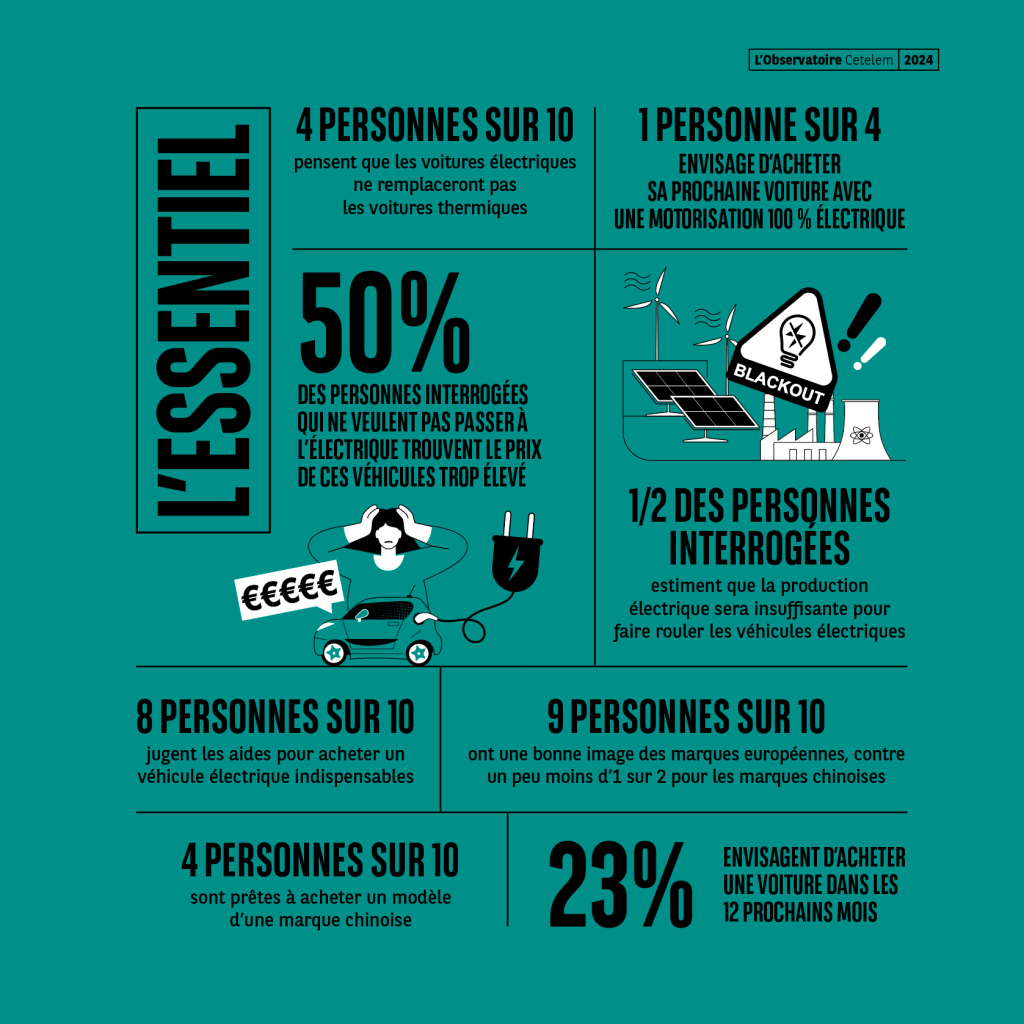 Infographic presenting data on purchase intentions and barriers related to electric vehicles in Europe